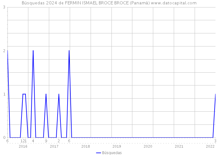 Búsquedas 2024 de FERMIN ISMAEL BROCE BROCE (Panamá) 