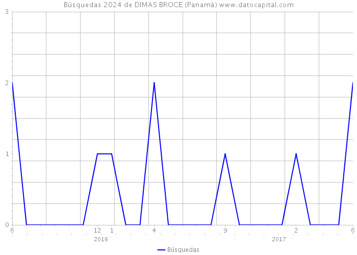 Búsquedas 2024 de DIMAS BROCE (Panamá) 