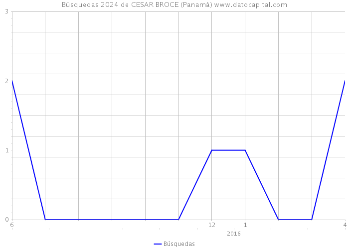 Búsquedas 2024 de CESAR BROCE (Panamá) 