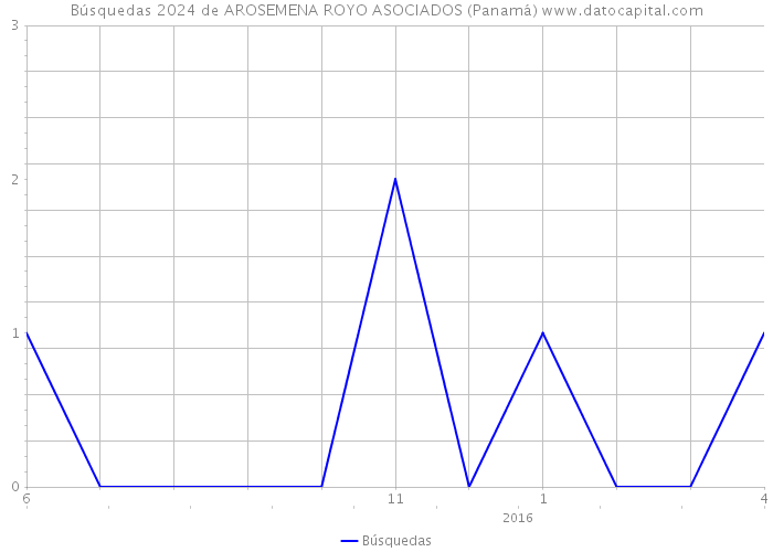 Búsquedas 2024 de AROSEMENA ROYO ASOCIADOS (Panamá) 