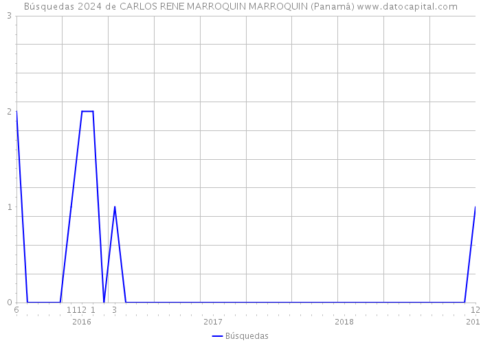 Búsquedas 2024 de CARLOS RENE MARROQUIN MARROQUIN (Panamá) 