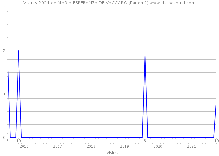 Visitas 2024 de MARIA ESPERANZA DE VACCARO (Panamá) 