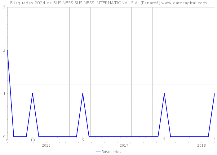 Búsquedas 2024 de BUSINESS BUSINESS INTERNATIONAL S.A. (Panamá) 