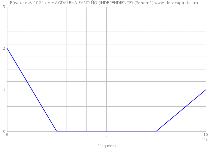 Búsquedas 2024 de MAGDALENA FANDIÑO (INDEPENDIENTE) (Panamá) 