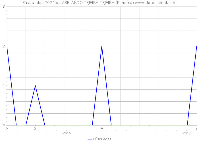 Búsquedas 2024 de ABELARDO TEJEIRA TEJEIRA (Panamá) 
