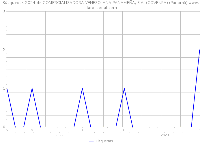 Búsquedas 2024 de COMERCIALIZADORA VENEZOLANA PANAMEÑA, S.A. (COVENPA) (Panamá) 