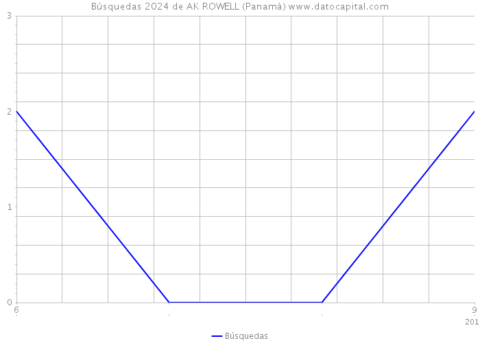 Búsquedas 2024 de AK ROWELL (Panamá) 