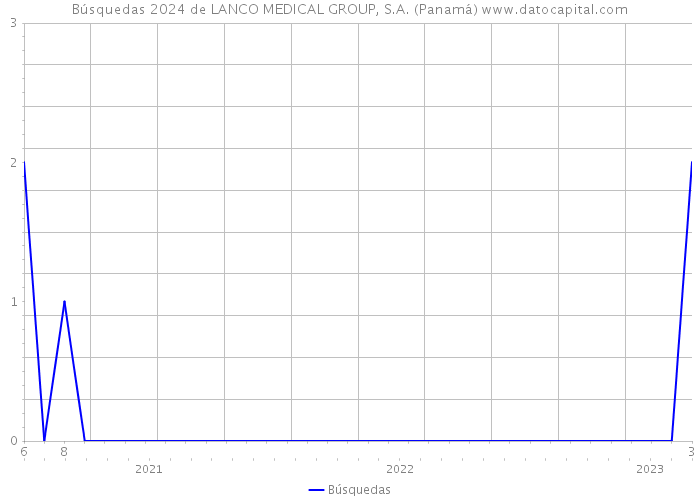 Búsquedas 2024 de LANCO MEDICAL GROUP, S.A. (Panamá) 