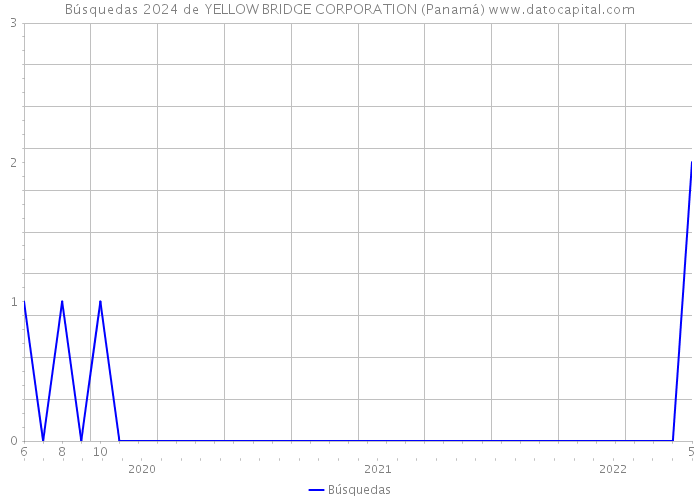 Búsquedas 2024 de YELLOW BRIDGE CORPORATION (Panamá) 