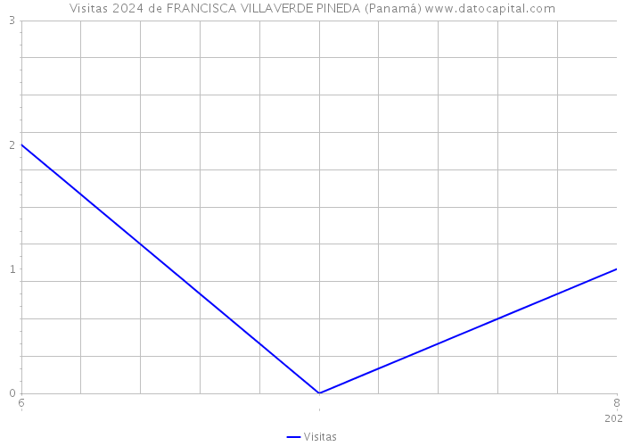 Visitas 2024 de FRANCISCA VILLAVERDE PINEDA (Panamá) 