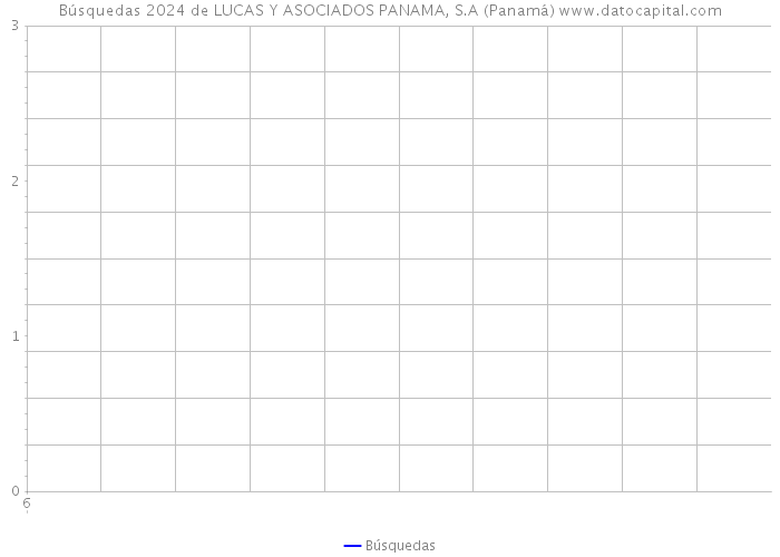 Búsquedas 2024 de LUCAS Y ASOCIADOS PANAMA, S.A (Panamá) 