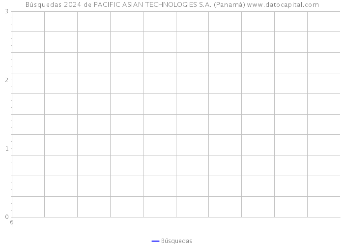 Búsquedas 2024 de PACIFIC ASIAN TECHNOLOGIES S.A. (Panamá) 