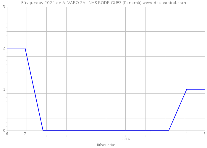 Búsquedas 2024 de ALVARO SALINAS RODRIGUEZ (Panamá) 