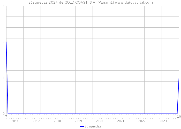 Búsquedas 2024 de GOLD COAST, S.A. (Panamá) 