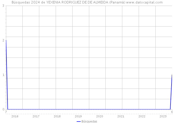 Búsquedas 2024 de YEXENIA RODRIGUEZ DE DE ALMEIDA (Panamá) 