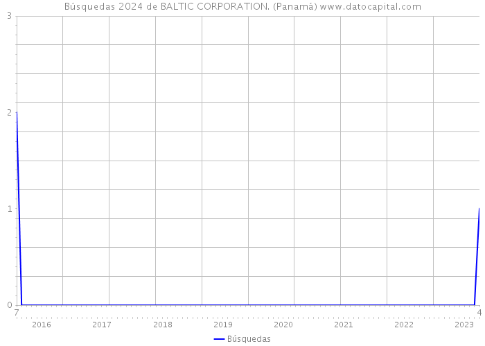 Búsquedas 2024 de BALTIC CORPORATION. (Panamá) 