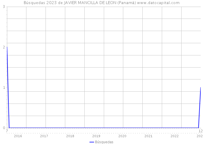 Búsquedas 2023 de JAVIER MANCILLA DE LEON (Panamá) 