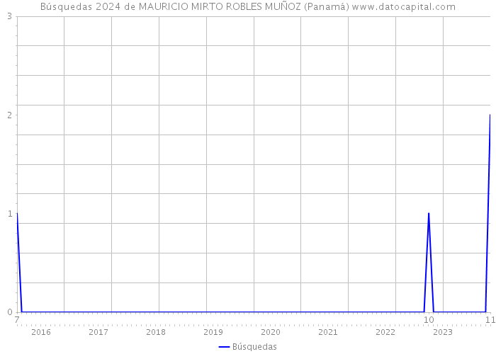 Búsquedas 2024 de MAURICIO MIRTO ROBLES MUÑOZ (Panamá) 