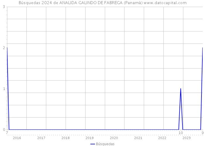 Búsquedas 2024 de ANALIDA GALINDO DE FABREGA (Panamá) 