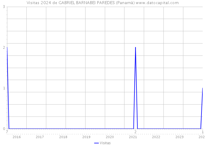 Visitas 2024 de GABRIEL BARNABEI PAREDES (Panamá) 