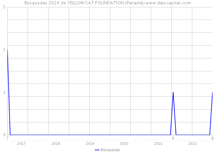 Búsquedas 2024 de YELLOW CAT FOUNDATION (Panamá) 