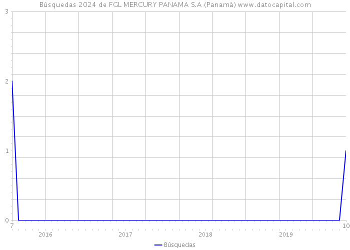 Búsquedas 2024 de FGL MERCURY PANAMA S.A (Panamá) 