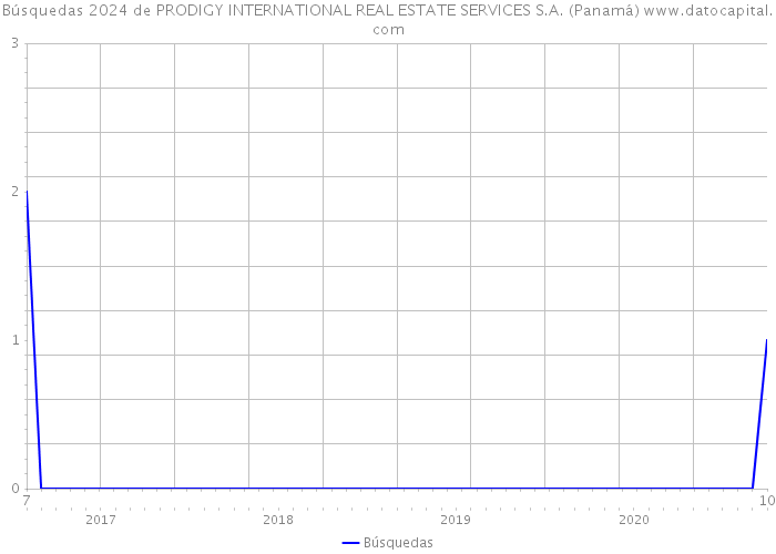 Búsquedas 2024 de PRODIGY INTERNATIONAL REAL ESTATE SERVICES S.A. (Panamá) 