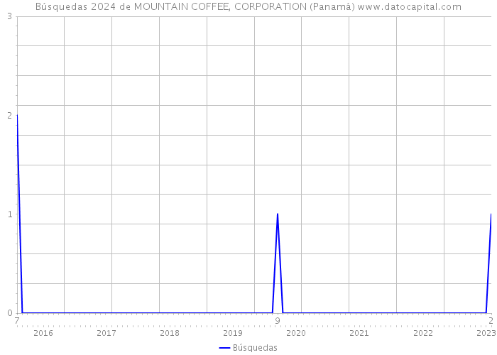 Búsquedas 2024 de MOUNTAIN COFFEE, CORPORATION (Panamá) 