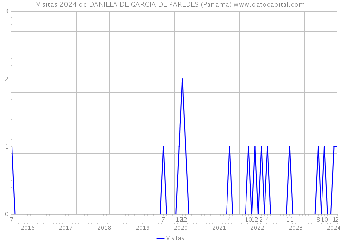 Visitas 2024 de DANIELA DE GARCIA DE PAREDES (Panamá) 