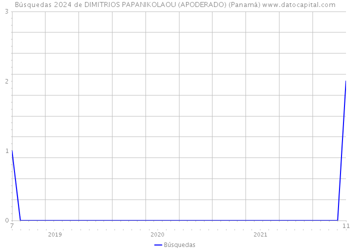 Búsquedas 2024 de DIMITRIOS PAPANIKOLAOU (APODERADO) (Panamá) 