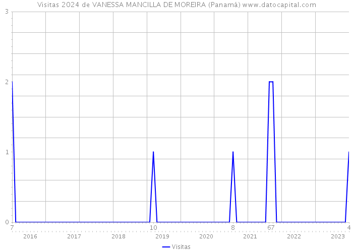 Visitas 2024 de VANESSA MANCILLA DE MOREIRA (Panamá) 