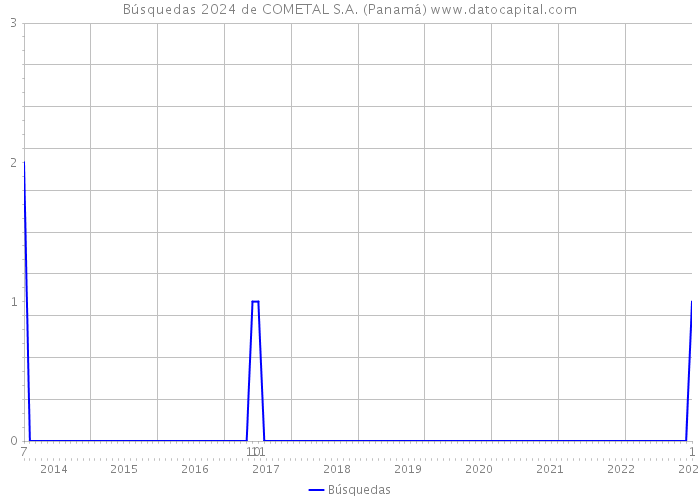 Búsquedas 2024 de COMETAL S.A. (Panamá) 