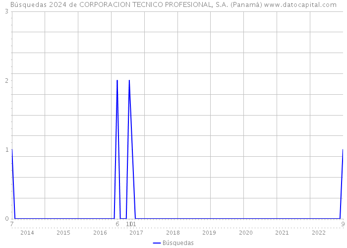Búsquedas 2024 de CORPORACION TECNICO PROFESIONAL, S.A. (Panamá) 
