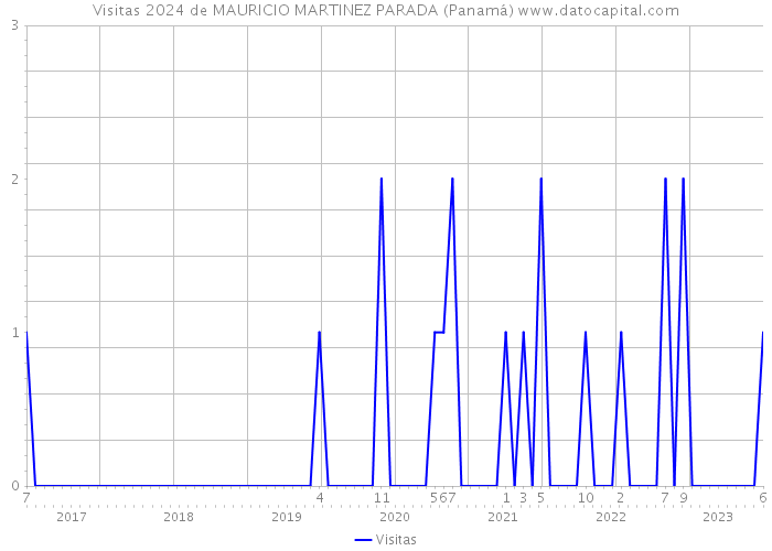 Visitas 2024 de MAURICIO MARTINEZ PARADA (Panamá) 