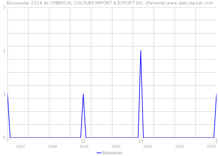 Búsquedas 2024 de CHEMICAL COLOURS IMPORT & EXPORT INC. (Panamá) 