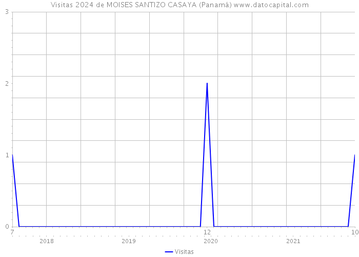 Visitas 2024 de MOISES SANTIZO CASAYA (Panamá) 
