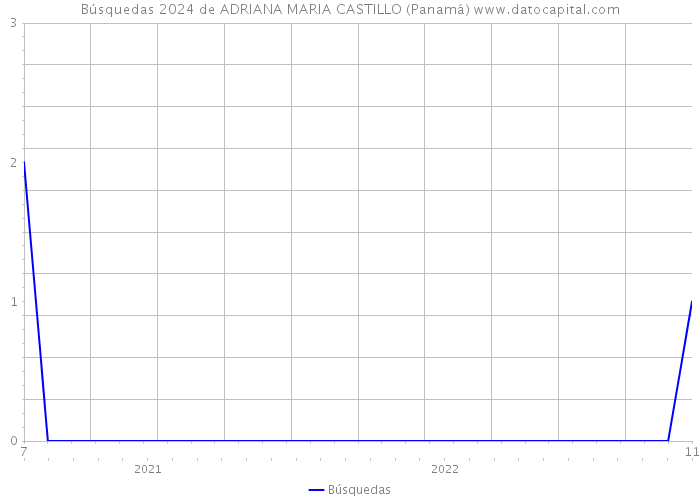 Búsquedas 2024 de ADRIANA MARIA CASTILLO (Panamá) 