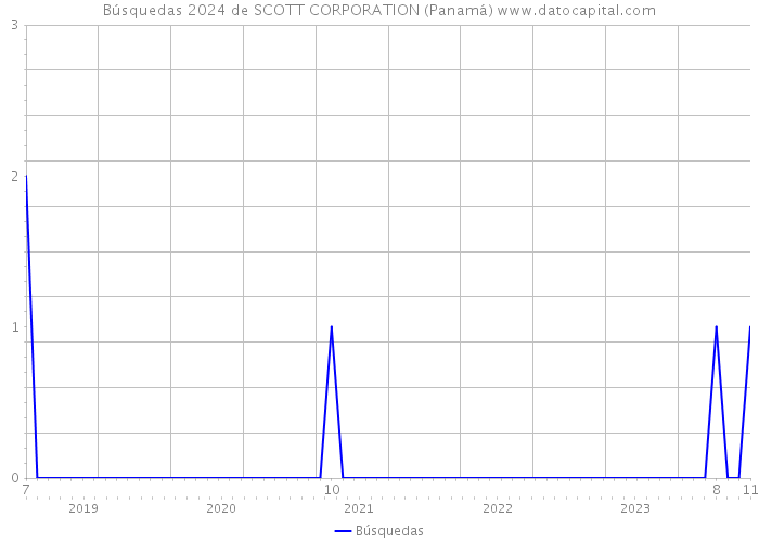 Búsquedas 2024 de SCOTT CORPORATION (Panamá) 