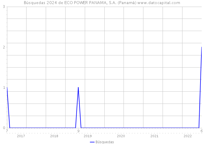Búsquedas 2024 de ECO POWER PANAMA, S.A. (Panamá) 