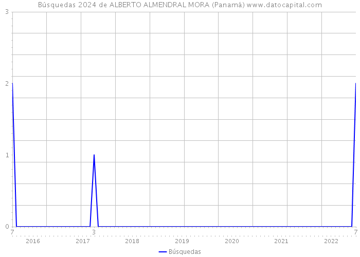 Búsquedas 2024 de ALBERTO ALMENDRAL MORA (Panamá) 