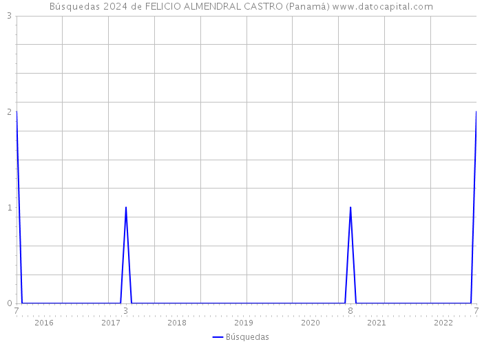 Búsquedas 2024 de FELICIO ALMENDRAL CASTRO (Panamá) 