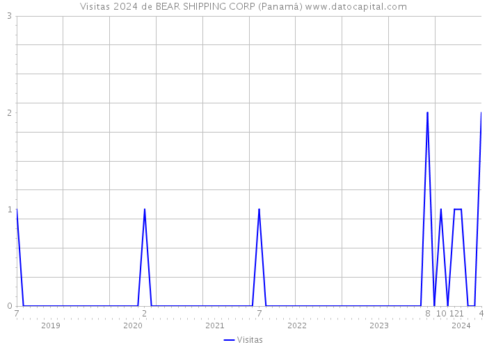 Visitas 2024 de BEAR SHIPPING CORP (Panamá) 