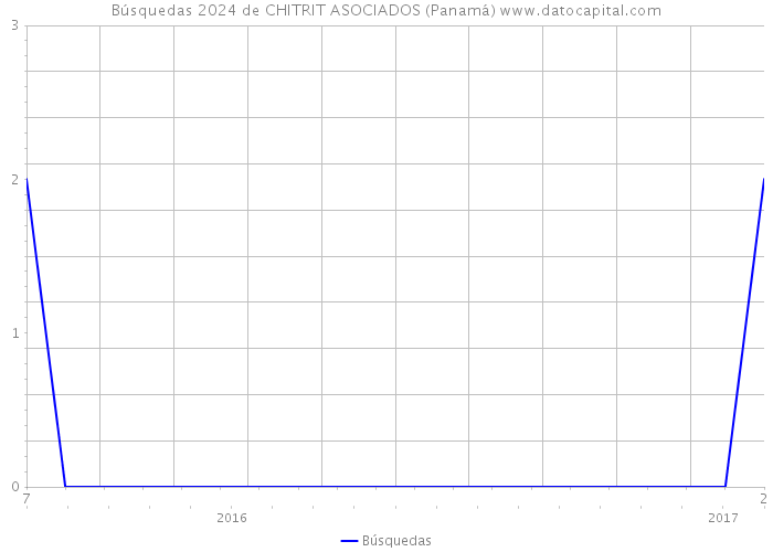 Búsquedas 2024 de CHITRIT ASOCIADOS (Panamá) 