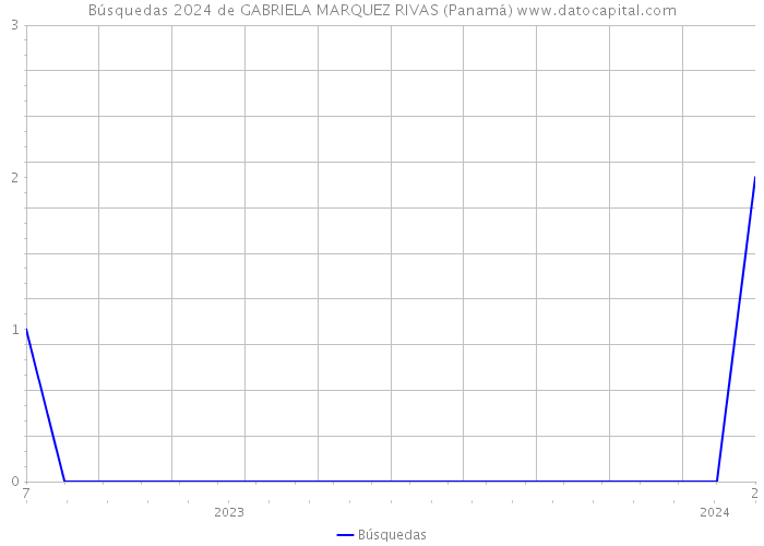 Búsquedas 2024 de GABRIELA MARQUEZ RIVAS (Panamá) 