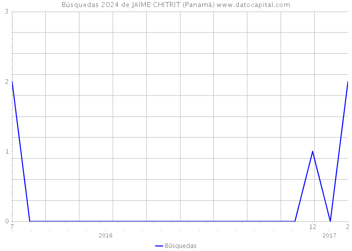 Búsquedas 2024 de JAIME CHITRIT (Panamá) 