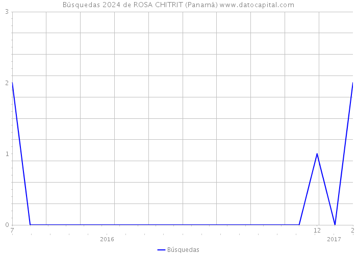 Búsquedas 2024 de ROSA CHITRIT (Panamá) 