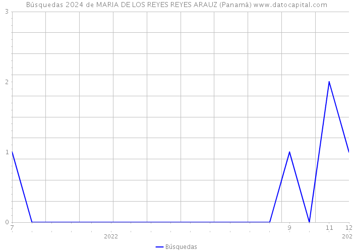 Búsquedas 2024 de MARIA DE LOS REYES REYES ARAUZ (Panamá) 