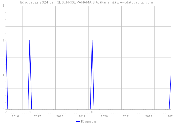Búsquedas 2024 de FGL SUNRISE PANAMA S.A. (Panamá) 