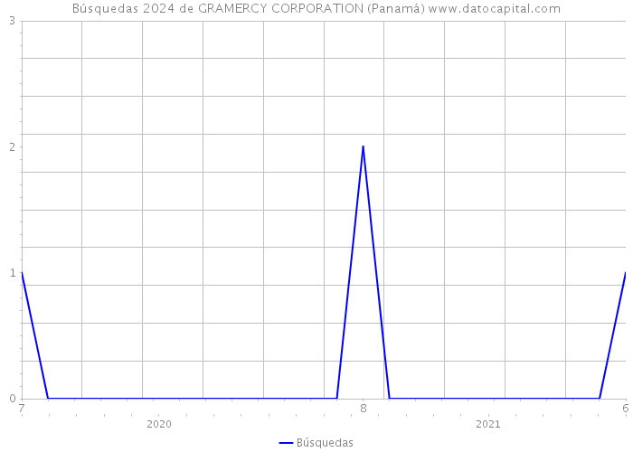 Búsquedas 2024 de GRAMERCY CORPORATION (Panamá) 