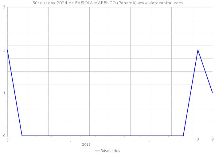 Búsquedas 2024 de FABIOLA MARENGO (Panamá) 